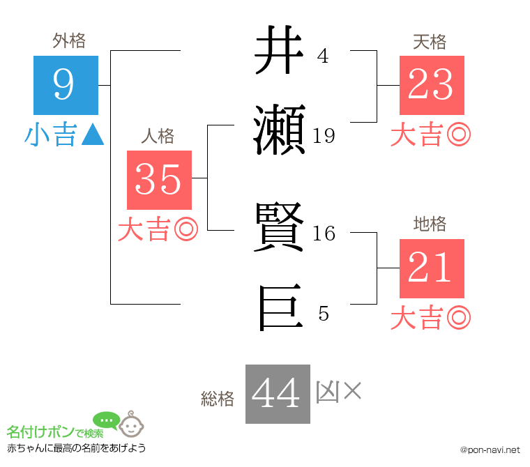 井瀬 賢巨さんの姓名判断結果
