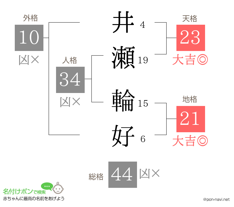 井瀬 輪好さんの姓名判断結果