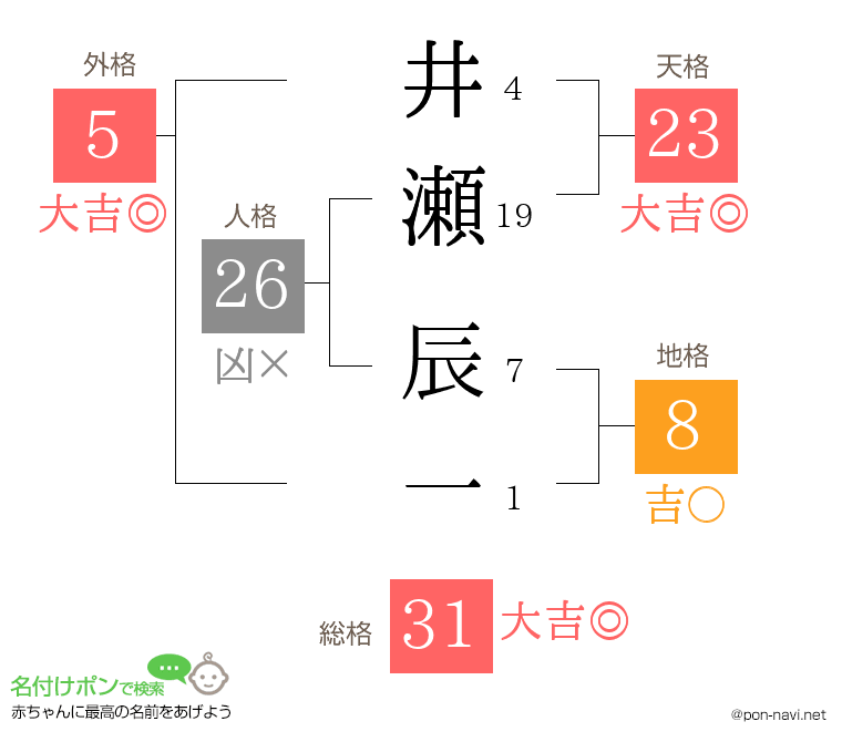 井瀬 辰一さんの姓名判断結果