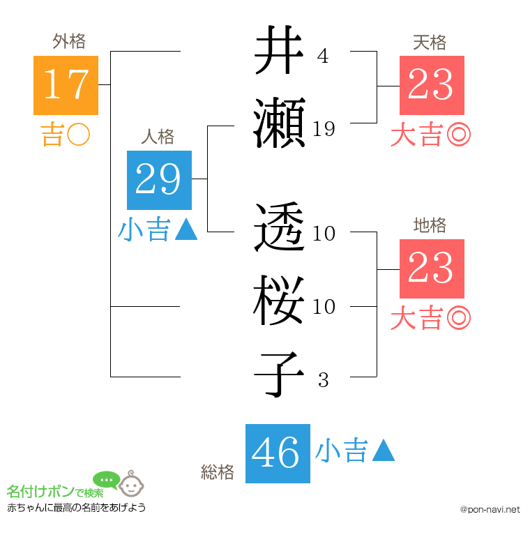 井瀬 透桜子さんの姓名判断結果