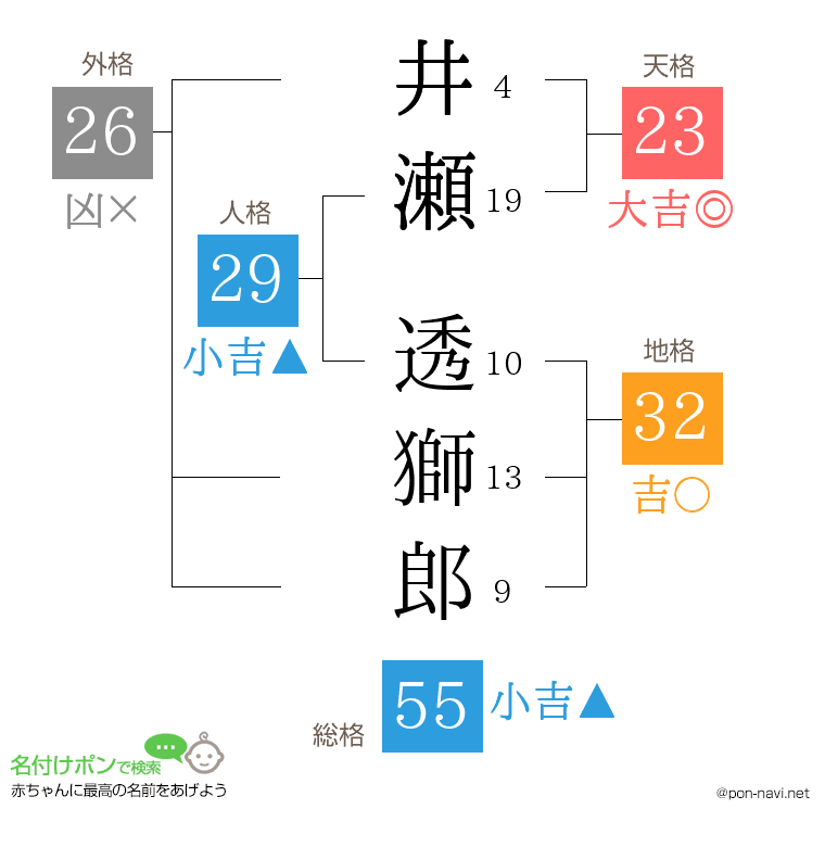 井瀬 透獅郎さんの姓名判断結果
