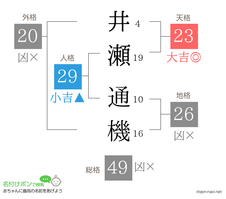 井瀬 通機さんの姓名判断結果