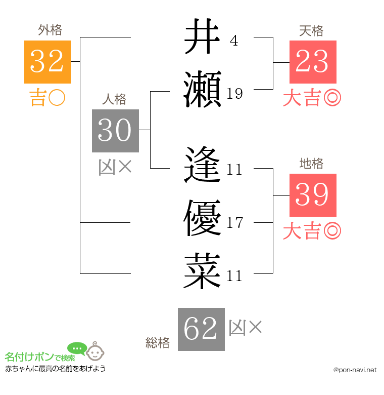 井瀬 逢優菜さんの姓名判断結果