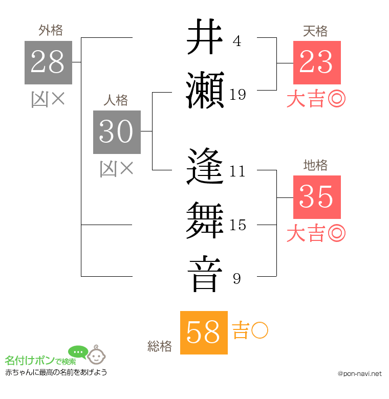 井瀬 逢舞音さんの姓名判断結果