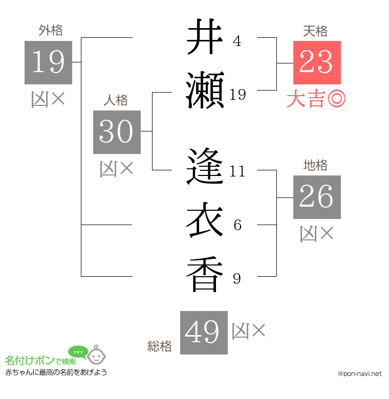 井瀬 逢衣香さんの姓名判断結果
