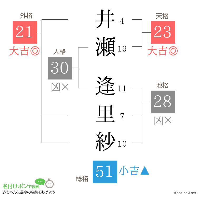 井瀬 逢里紗さんの姓名判断結果