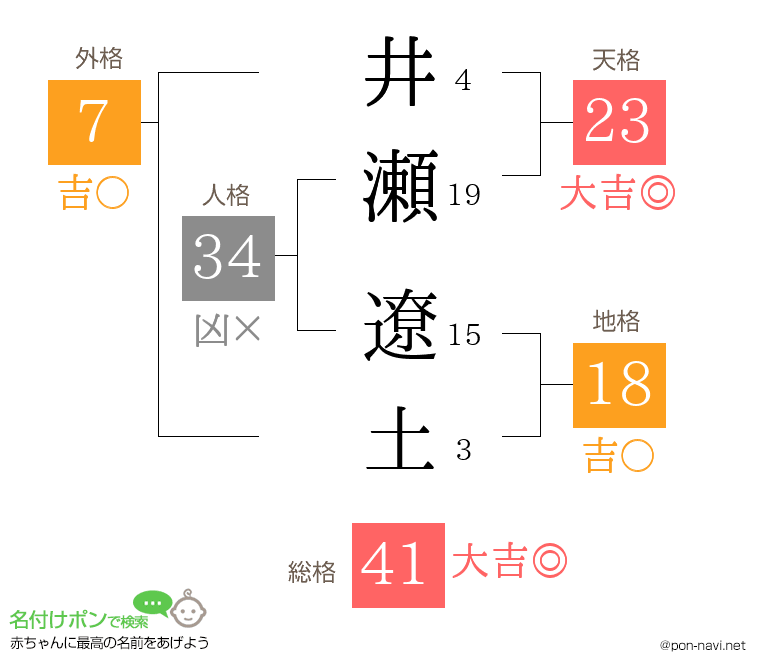井瀬 遼土さんの姓名判断結果
