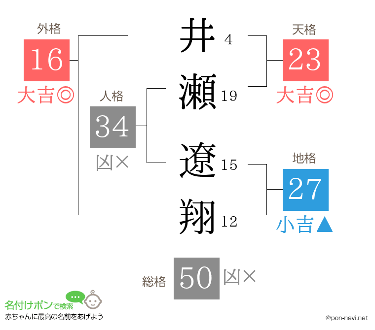 井瀬 遼翔さんの姓名判断結果