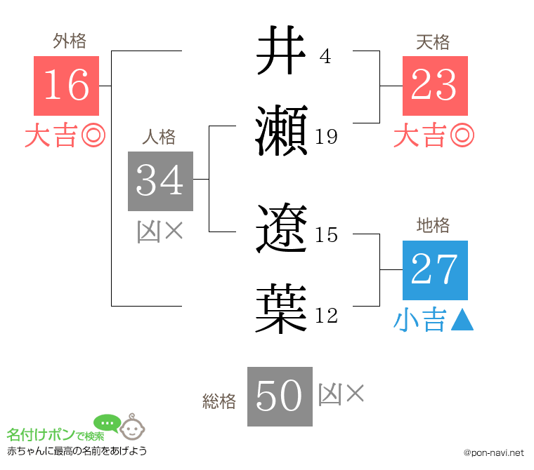 井瀬 遼葉さんの姓名判断結果