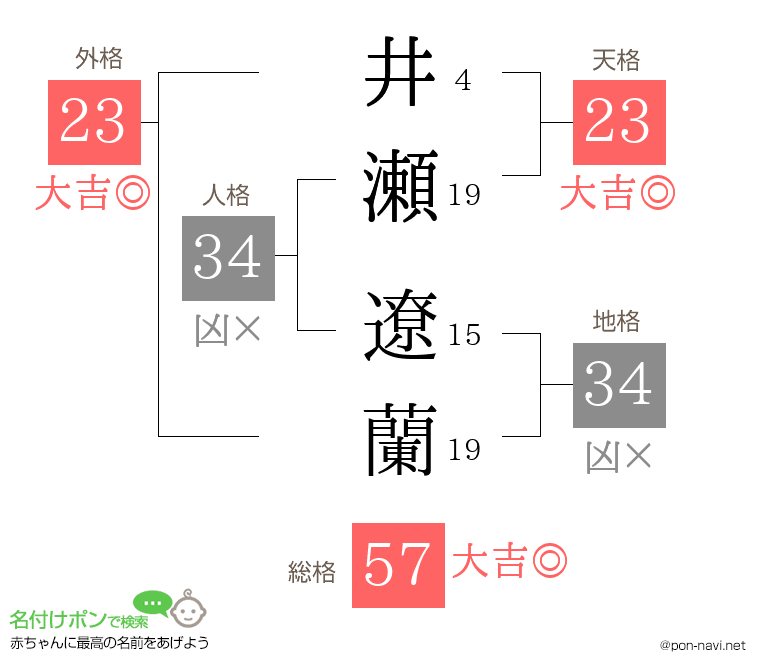 井瀬 遼蘭さんの姓名判断結果