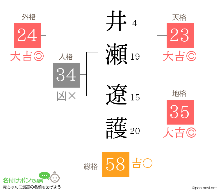井瀬 遼護さんの姓名判断結果