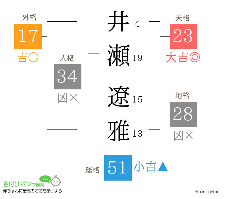 井瀬 遼雅さんの姓名判断結果