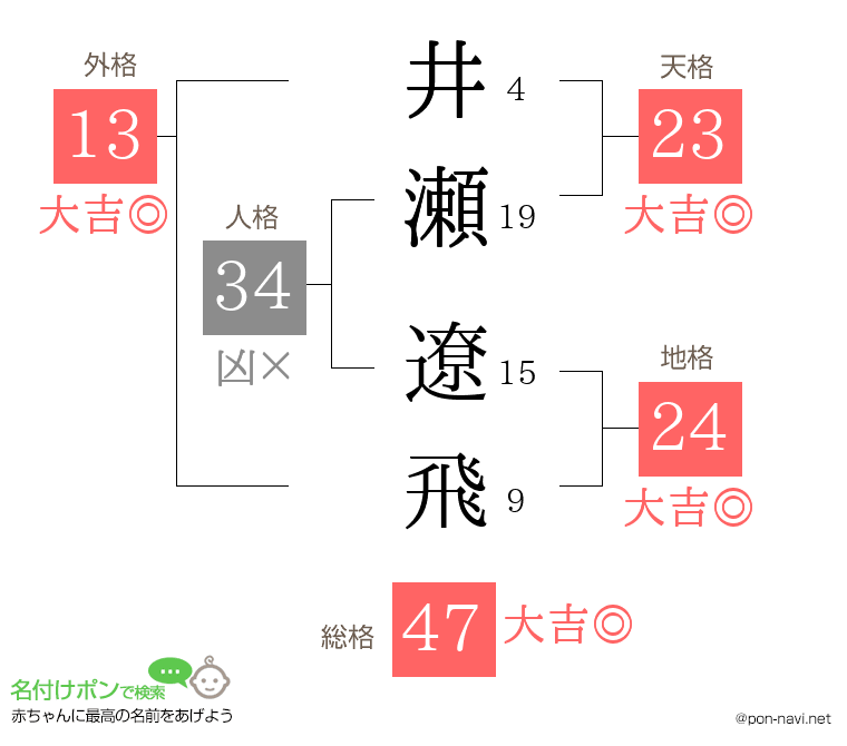 井瀬 遼飛さんの姓名判断結果