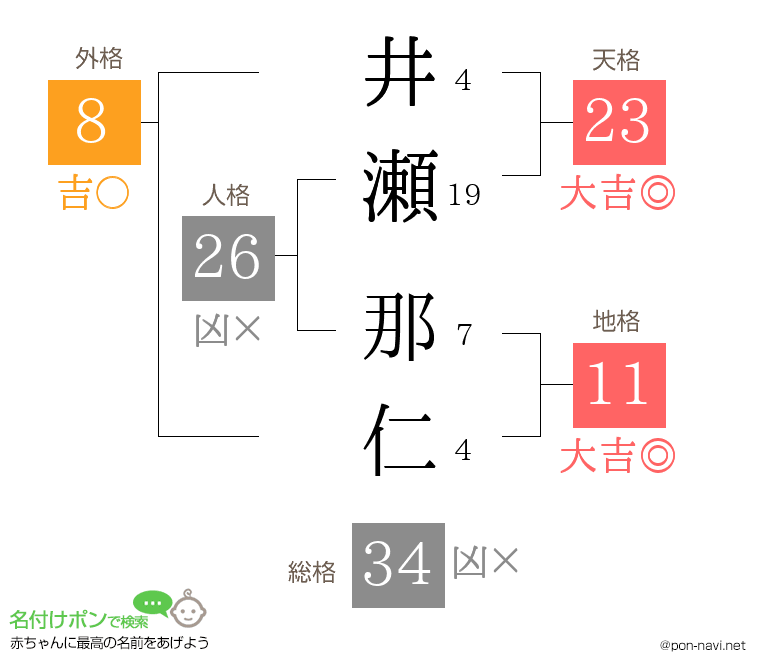 井瀬 那仁さんの姓名判断結果