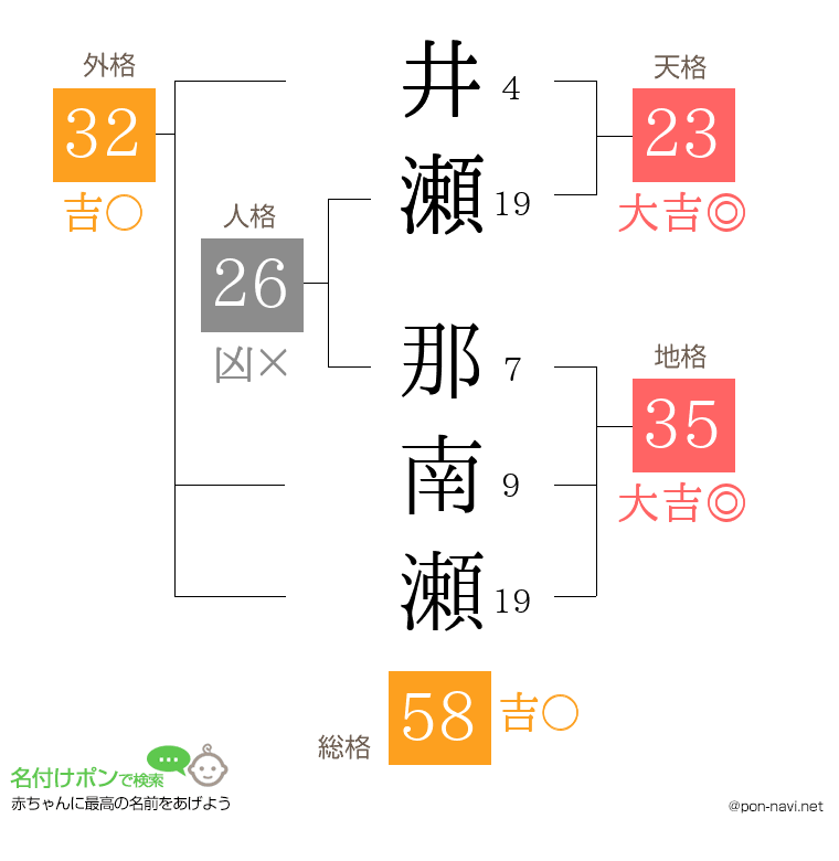 井瀬 那南瀬さんの姓名判断結果