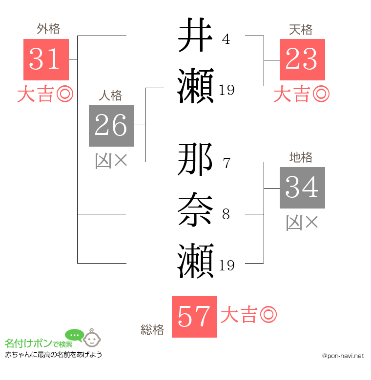 井瀬 那奈瀬さんの姓名判断結果