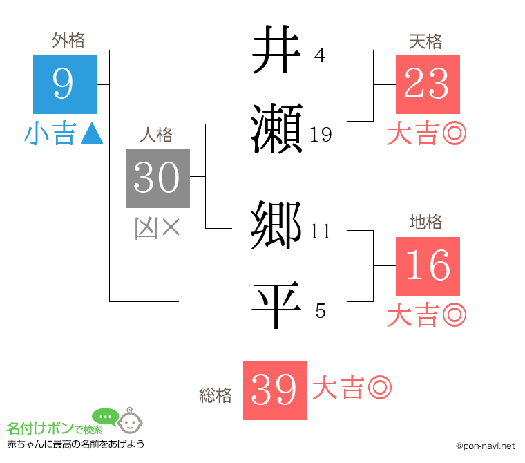 井瀬 郷平さんの姓名判断結果