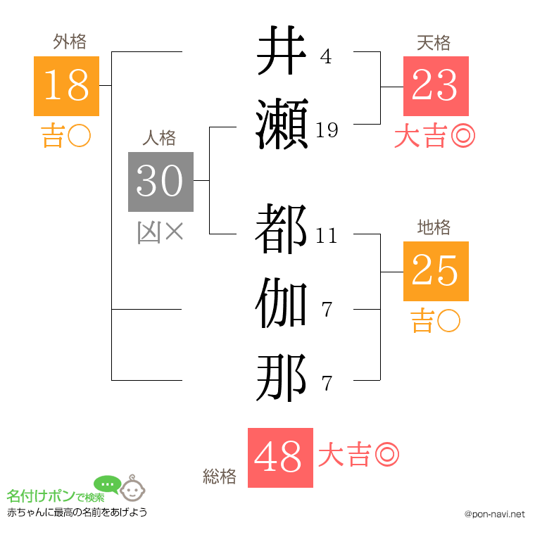 井瀬 都伽那さんの姓名判断結果