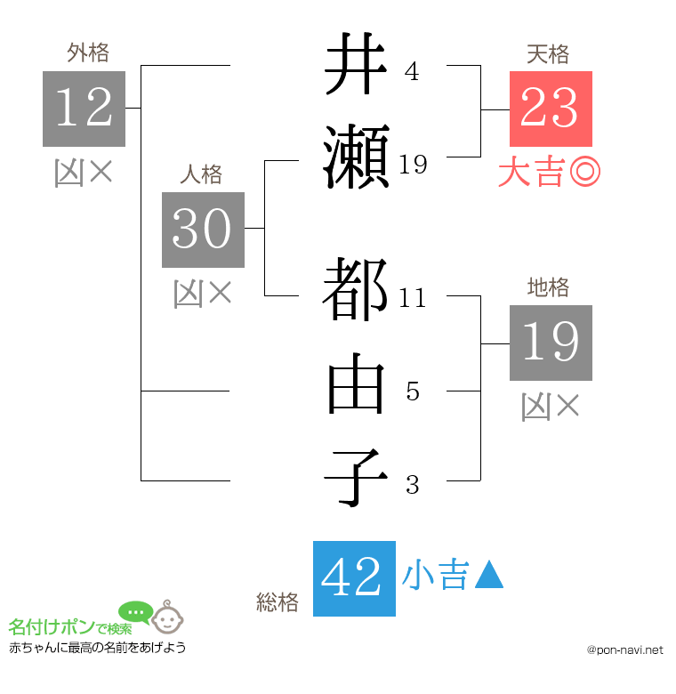 井瀬 都由子さんの姓名判断結果