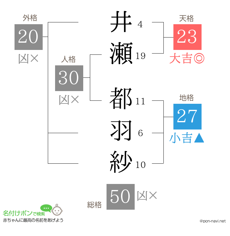 井瀬 都羽紗さんの姓名判断結果