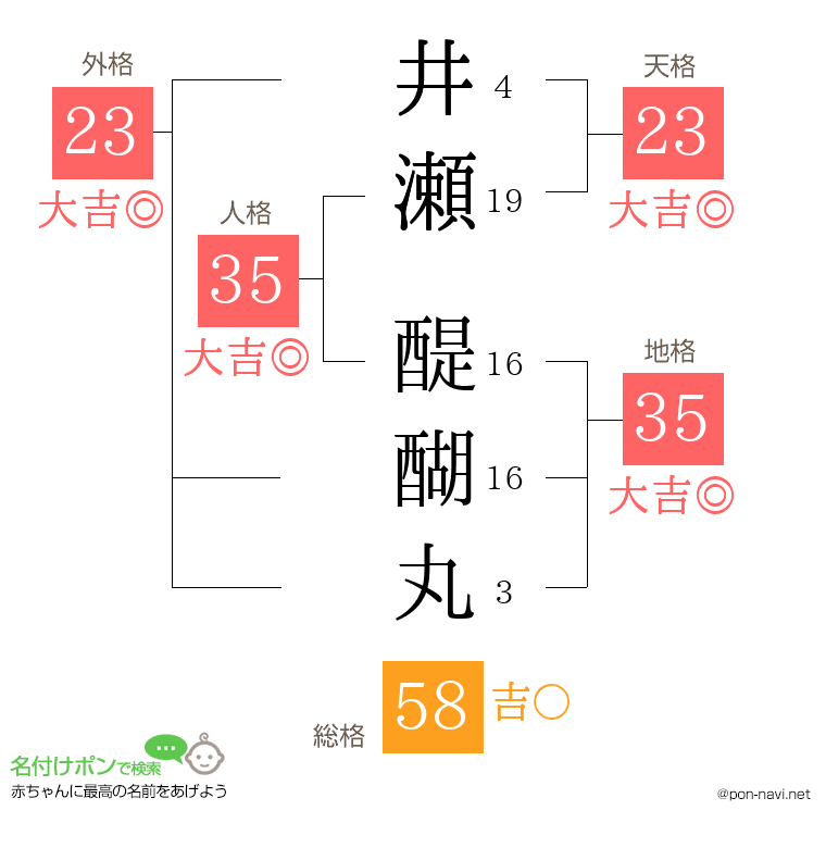 井瀬 醍醐丸さんの姓名判断結果
