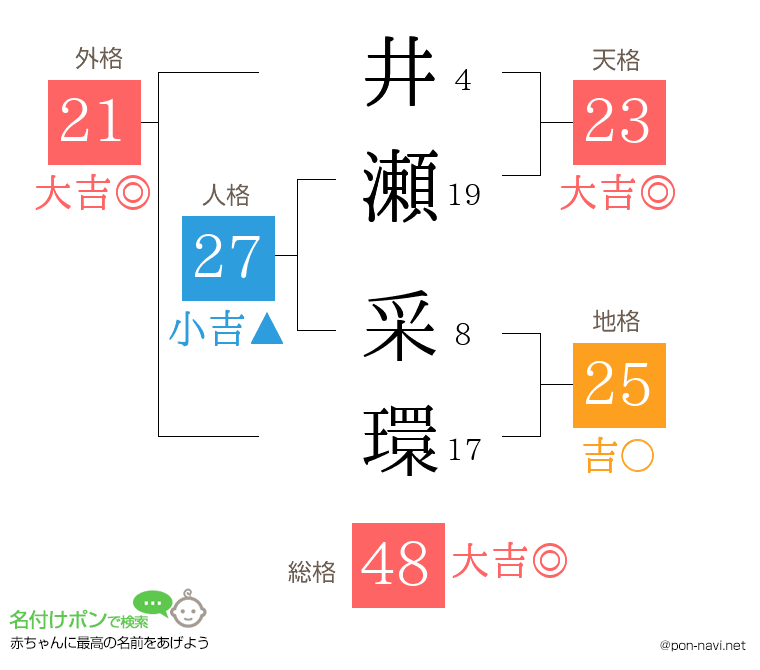 井瀬 采環さんの姓名判断結果