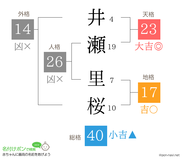 井瀬 里桜さんの姓名判断結果
