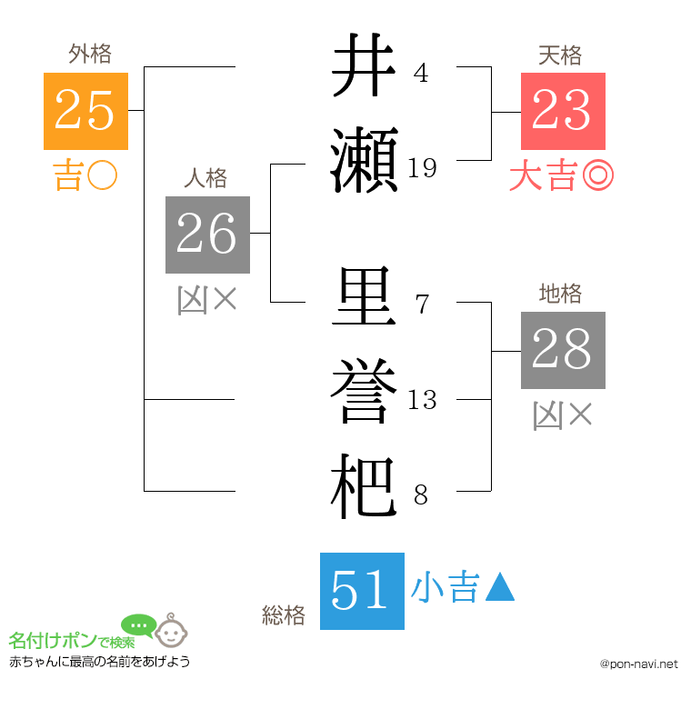 井瀬 里誉杷さんの姓名判断結果