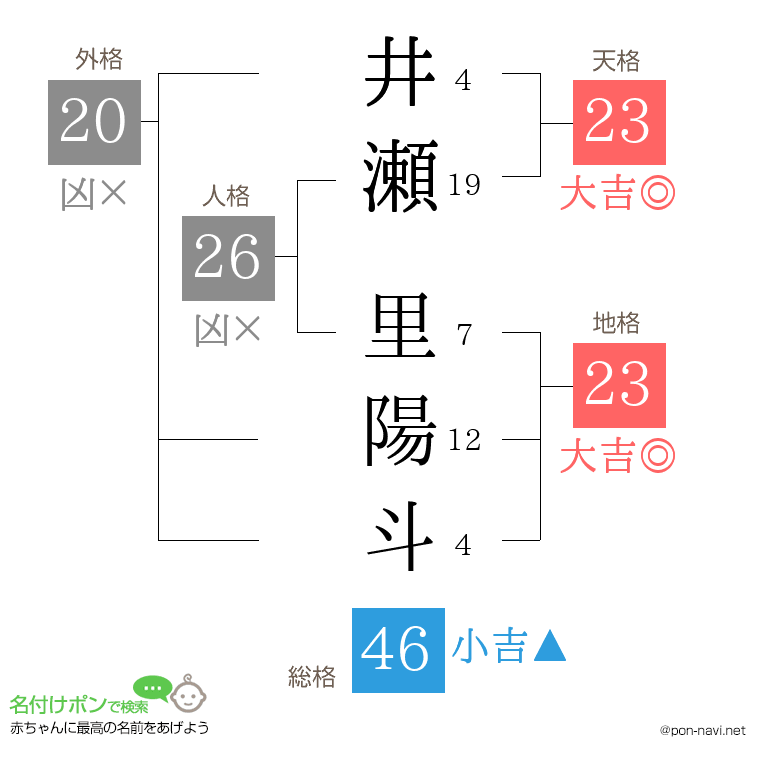 井瀬 里陽斗さんの姓名判断結果