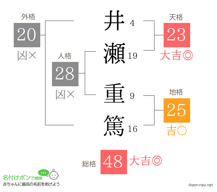 井瀬 重篤さんの姓名判断結果