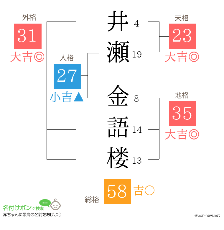 井瀬 金語楼さんの姓名判断結果