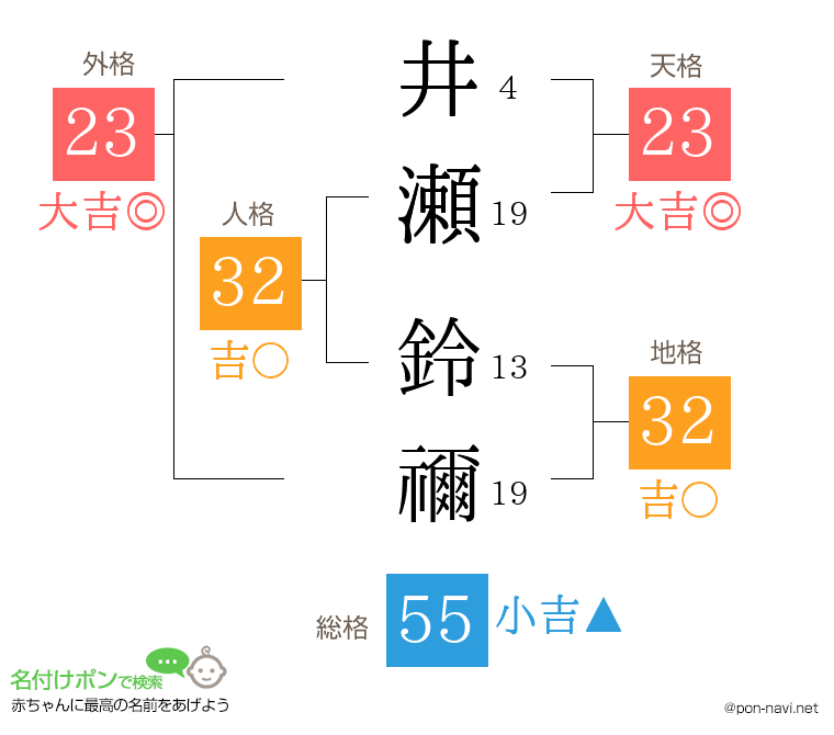 井瀬 鈴禰さんの姓名判断結果
