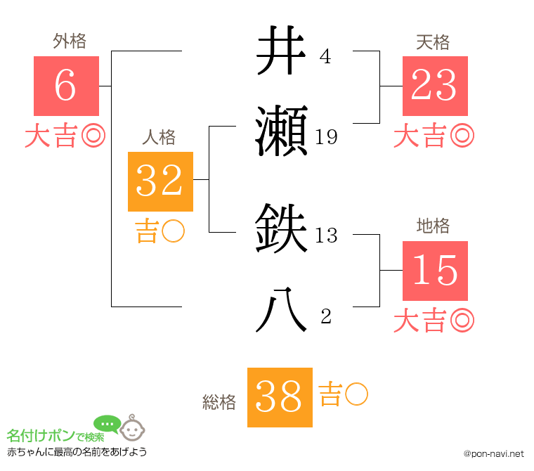 井瀬 鉄八さんの姓名判断結果