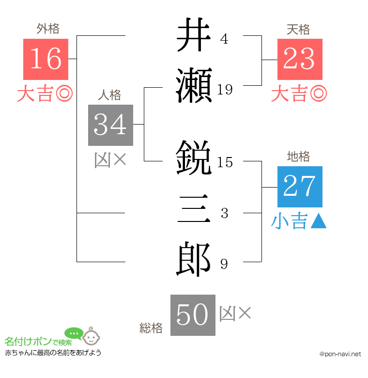 井瀬 鋭三郎さんの姓名判断結果