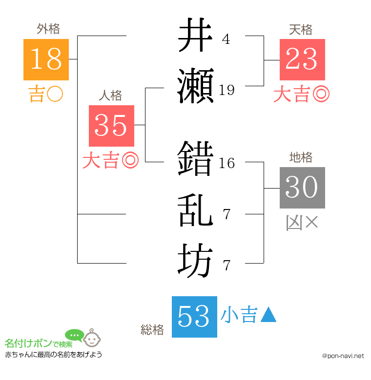 井瀬 錯乱坊さんの姓名判断結果