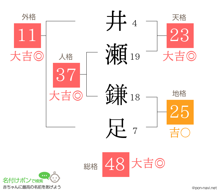 井瀬 鎌足さんの姓名判断結果