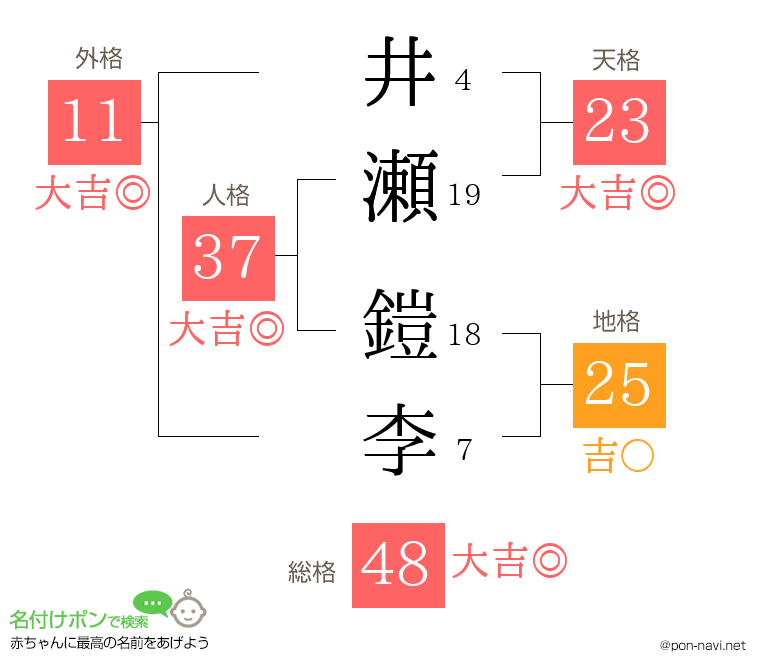井瀬 鎧李さんの姓名判断結果