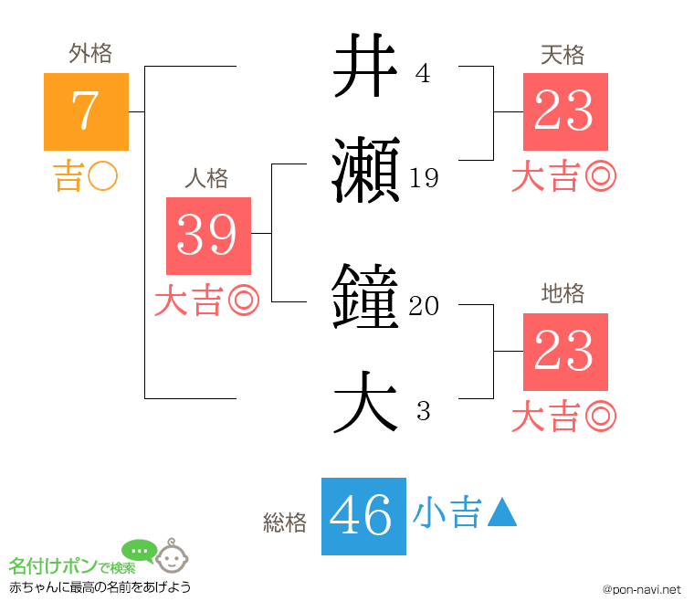 井瀬 鐘大さんの姓名判断結果
