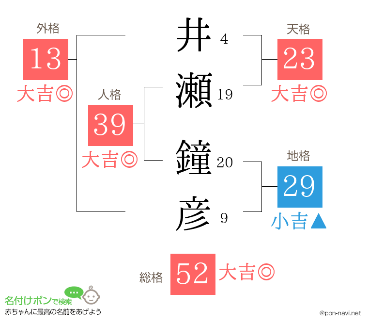 井瀬 鐘彦さんの姓名判断結果