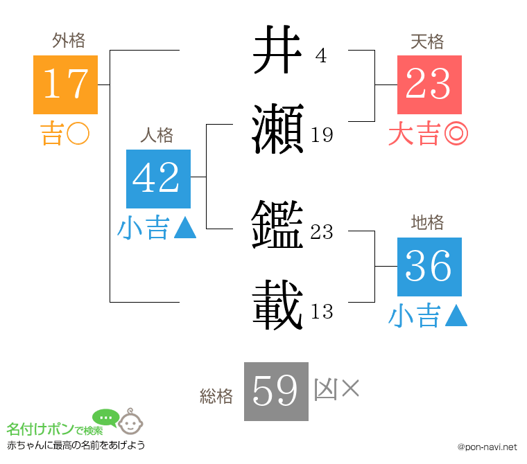 井瀬 鑑載さんの姓名判断結果