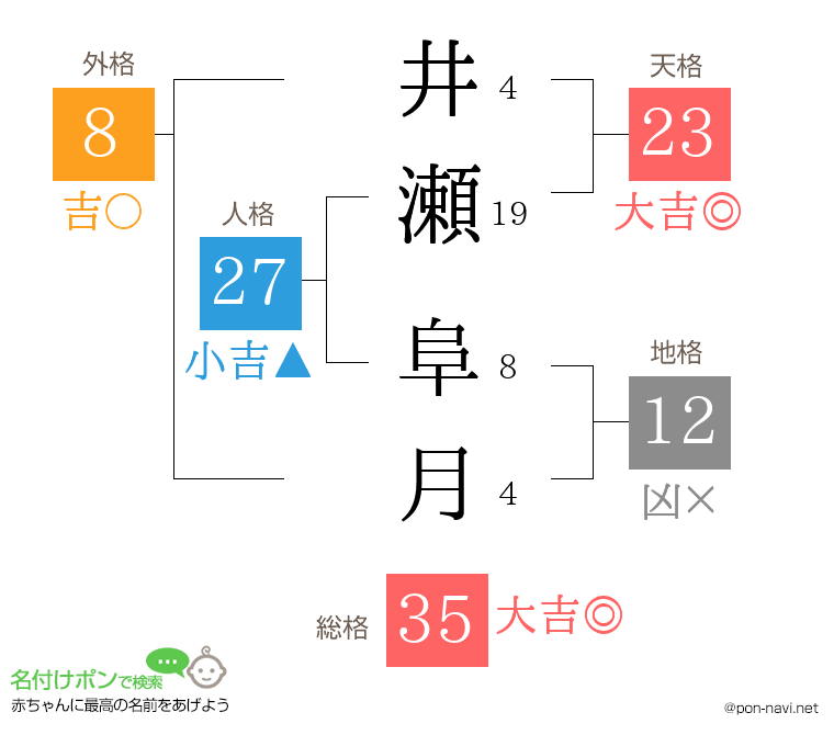 井瀬 阜月さんの姓名判断結果