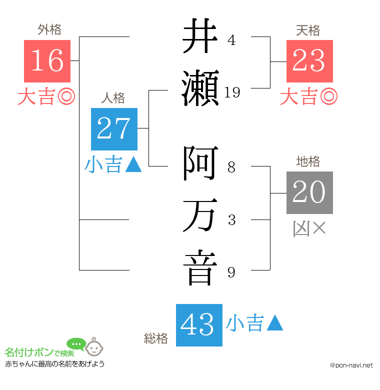 井瀬 阿万音さんの姓名判断結果