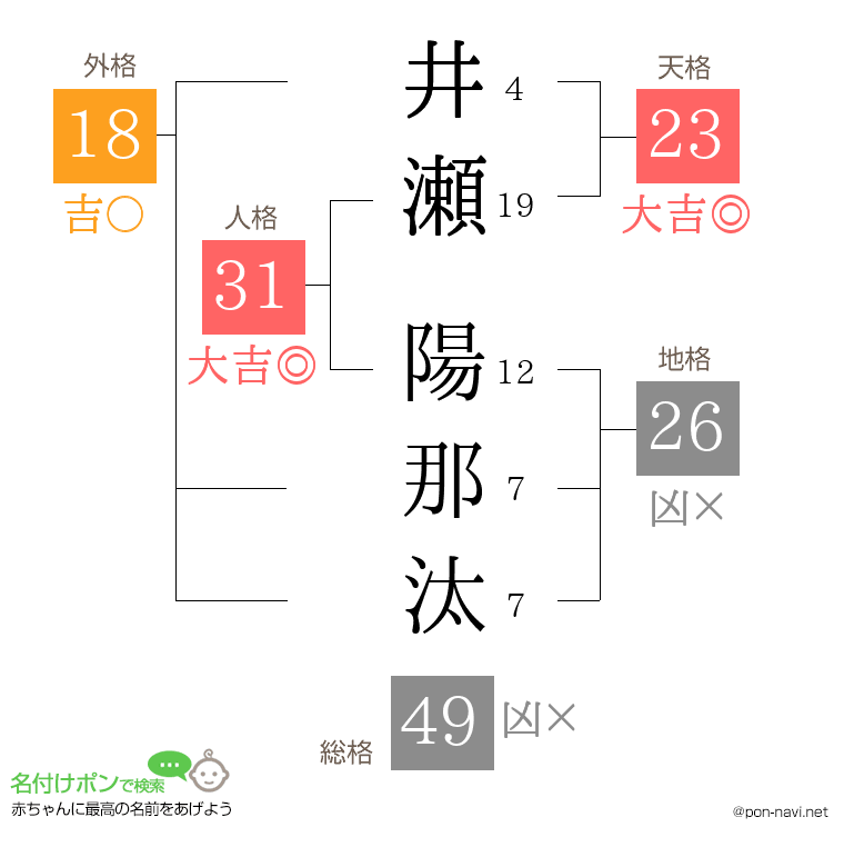 井瀬 陽那汰さんの姓名判断結果