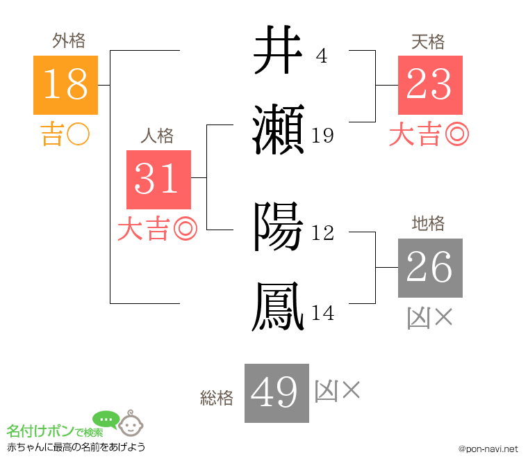 井瀬 陽鳳さんの姓名判断結果