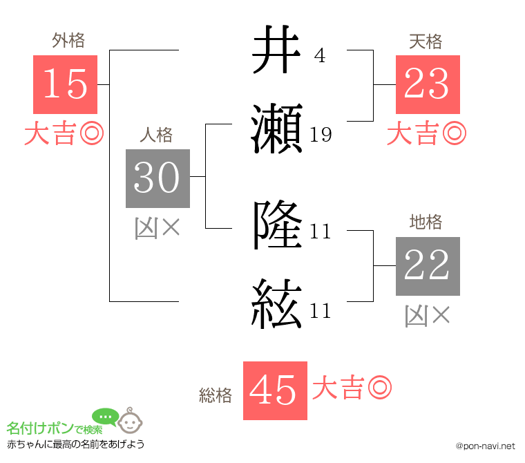 井瀬 隆絃さんの姓名判断結果