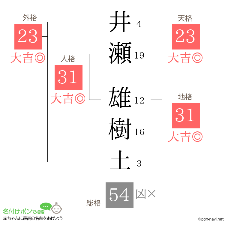 井瀬 雄樹土さんの姓名判断結果