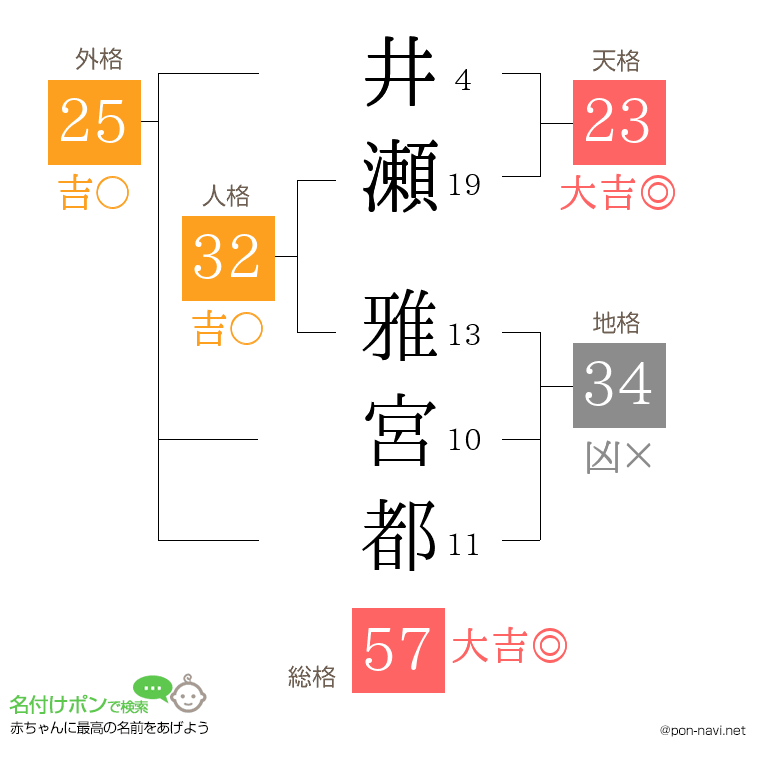 井瀬 雅宮都さんの姓名判断結果