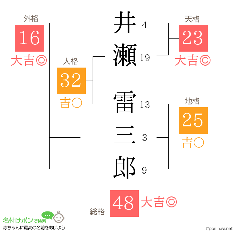 井瀬 雷三郎さんの姓名判断結果