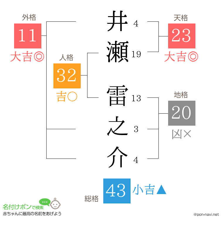 井瀬 雷之介さんの姓名判断結果