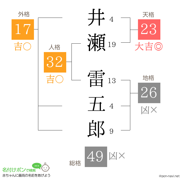 井瀬 雷五郎さんの姓名判断結果